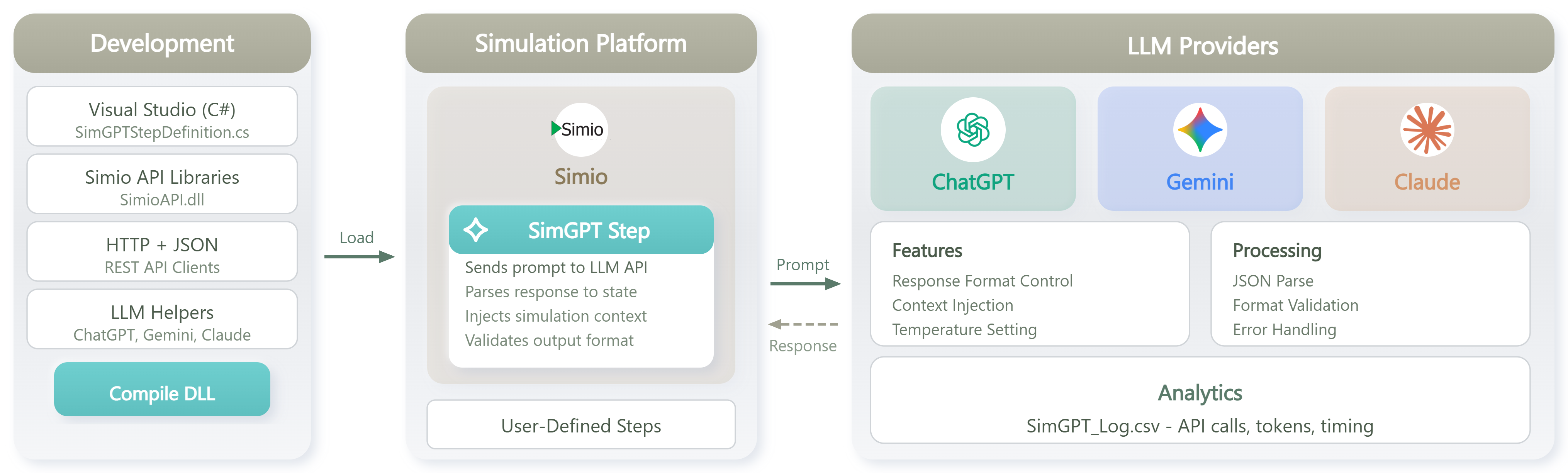 SimGPT Step development architecture — Figure 4